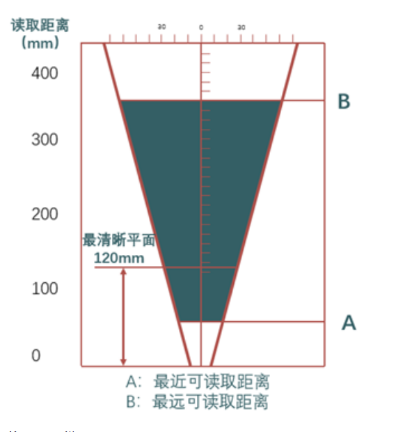 ?？礗D2013EM智能讀碼器距離.png