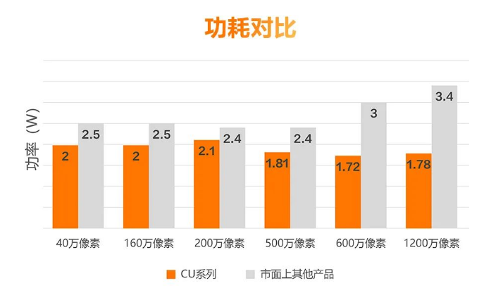 低功耗設(shè)計，性能穩(wěn)定.png
