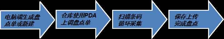 PDA條碼管理系統(tǒng)具體使用現(xiàn)場--倉庫盤點