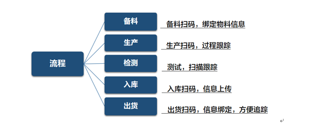 新大陸掃碼設備電子制造業(yè)解決方案