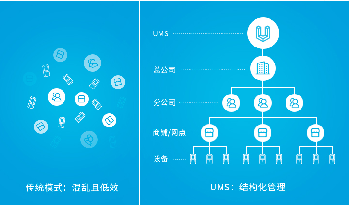 企業(yè)設(shè)備管理困難？優(yōu)博訊UMS幫你一站式管理所有設(shè)備！